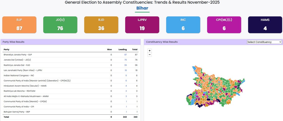 DDNewsHindi's tweet image. #ResultUpdate: ताज़ा रुझानों में भाजपा 87 सीटों पर आगे है, जबकि जेडीयू 76, आरजेडी 36 और कांग्रेस ने 6 सीटों पर बनाई बढ़त 

#BiharResultOnDD #BiharElection2025 #BiharElections #BiharPolitics @ECISVEEP @CEOBihar @SpokespersonECI