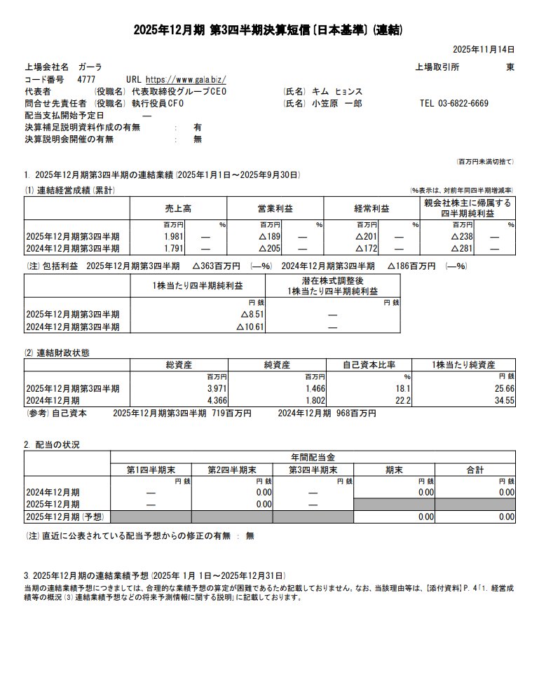 ガーラ（4777）が3Q決算を発表！ 売上は増加も利益は苦戦中。ハイ