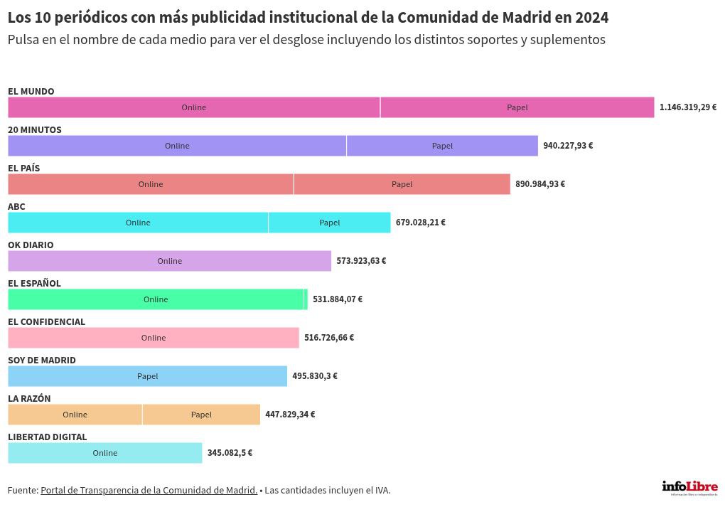 RbSotomayor's tweet image. Para entender bien lo que dicen los empleados de El Mundo hay que mirar primero esto.

#Vendidos