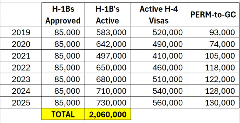 Just like millions of illegals can distort the rental market, millions of H1B’s distort the tech industry, and beyond. 

The jobs our leaders told us to “learn to code” for.