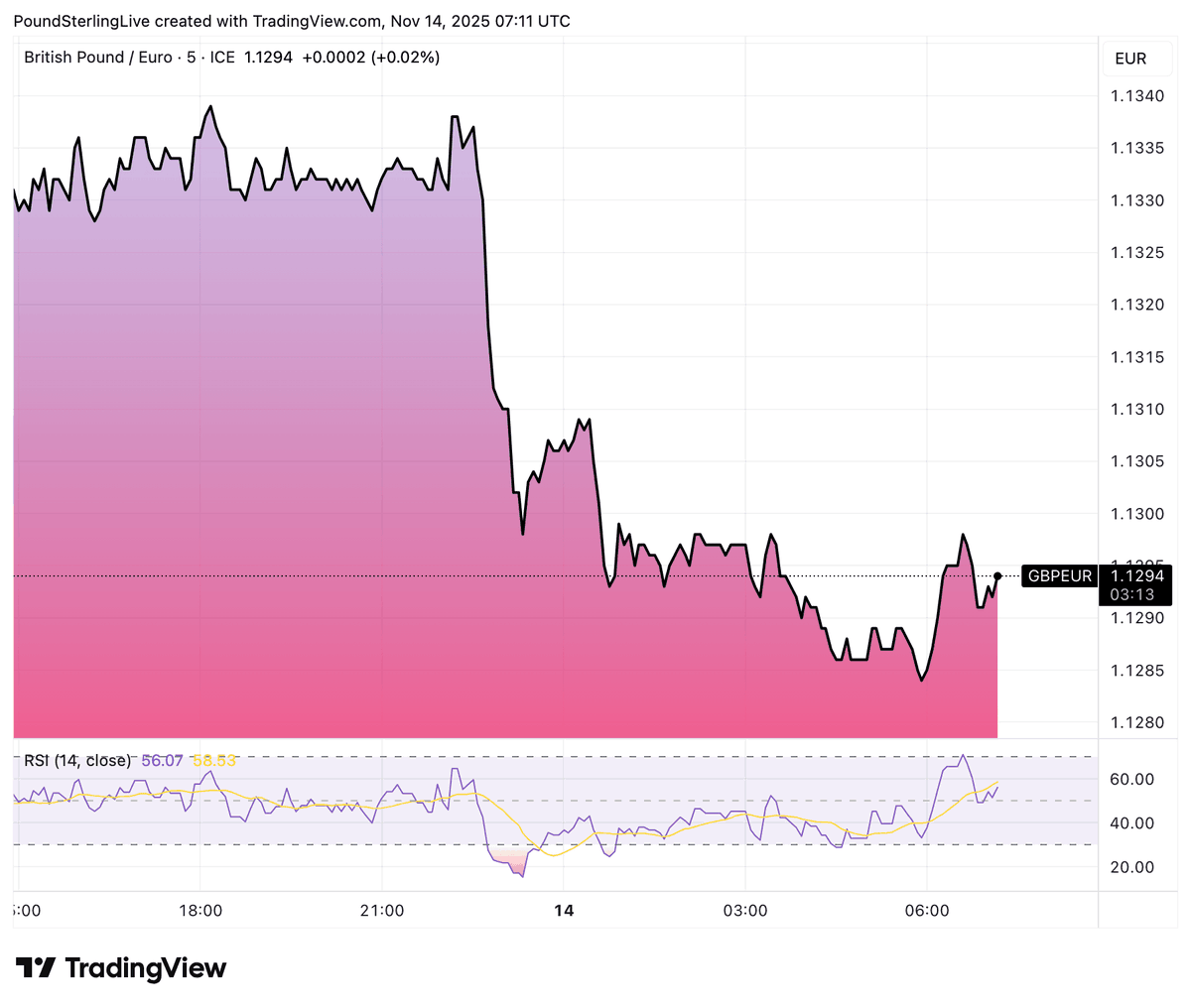 thepoundlive's tweet photo. Pound dips to new two-year low against euro as fears for UK finances mount on news of income tax climbdown.  Expect a messy, multi-pronged attack on earners and the productive sector at the November budget. https://t.co/w8kc2vHuAX https://t.co/S016j9oreR