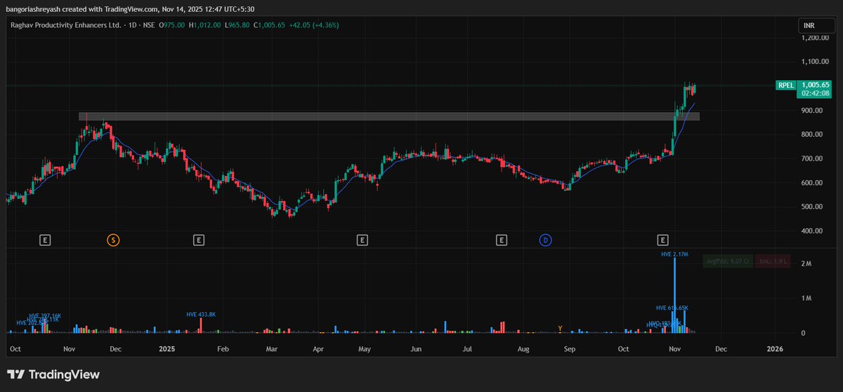 ShreyJust's tweet photo. RPEL Analysis๐
๐Cmp: 1005
- Long Base Breakout
- Flag formation in process
- volume Support
Will wait for the flag to rest on the Ema before breakout.
#StocksToWatch #StocksToTrade #StocksToBuy #stocksinnews #Flagpattern #rpel https://t.co/aKmCIgoTnK