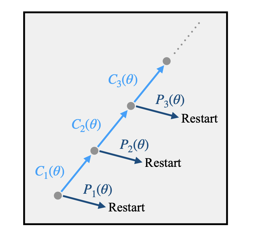 A measurement-driven quantum algorithm for SAT: Performance guarantees via spectral gaps and measurement parallelization

scirate.com/arxiv/2511.096…

The Boolean satisfiability problem (#SAT) is of central importance in both theory and practice. Yet, most provable guarantees for