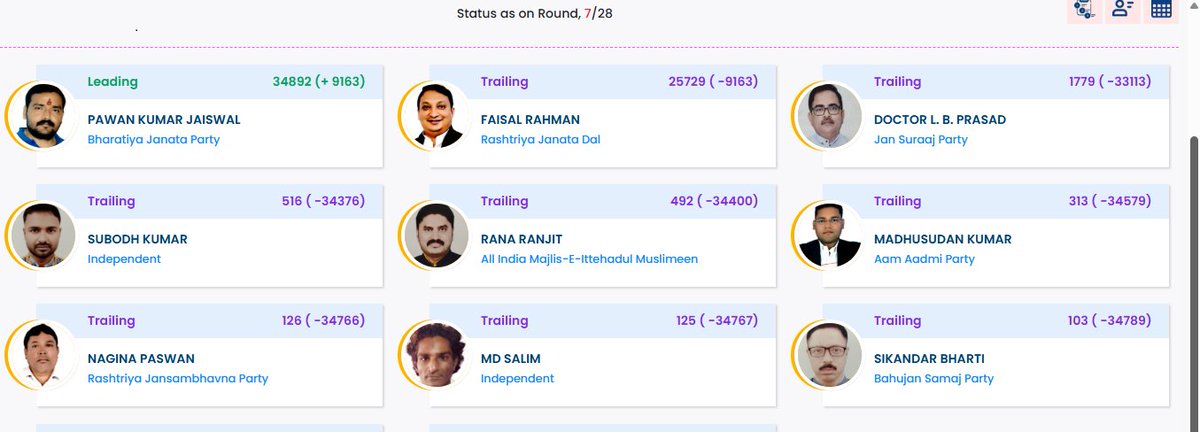 drchandan_'s tweet photo. 🚨 Dhaka Round 7/28: Pawan Kumar Jaiswal (BJP) leads 34,892 🔹 Faisal Rahman (RJD) 25,729 🔹 Margin: 9,163 votes. Counting continues! #BiharElection2025 #Dhaka https://t.co/nbe0qCOECj