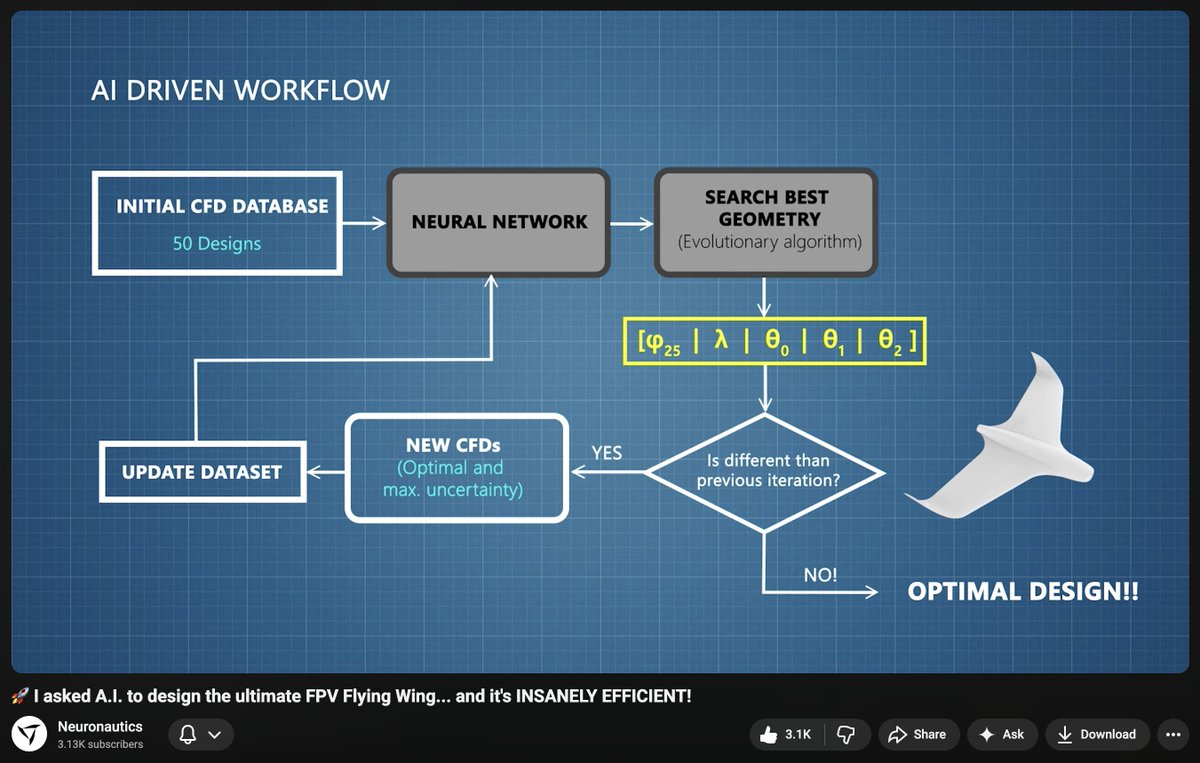 _devalopr's tweet image. I want to make a long range UAV. How to select the optimal design parameters such as wingspan, sweep angle, etc? Running CFD on every combination will take forever.

This guy used AI to find the optimal parameters and it ended up working great

youtu.be/yQ80AqMJxUg