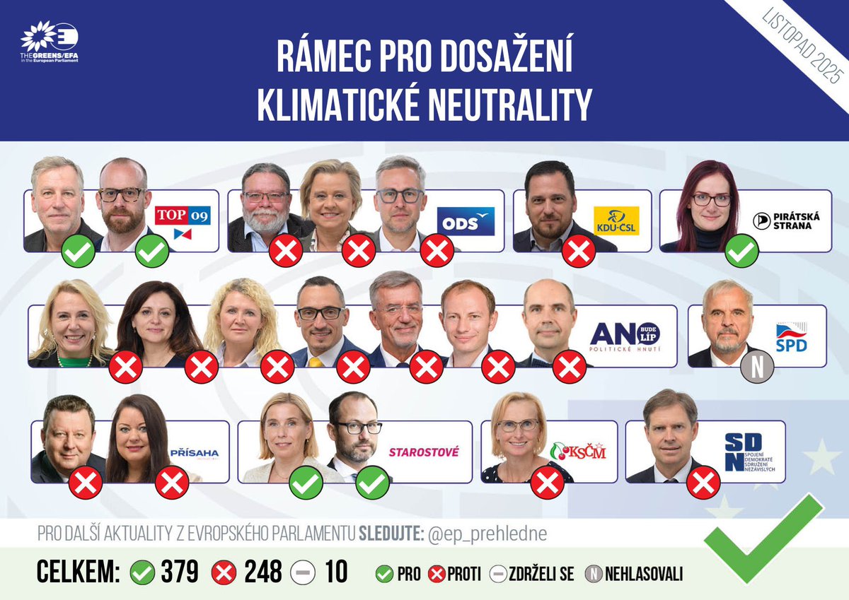 Kdo hlasoval v EP pro 90% dekarbonizaci do roku 2040, pro útok na český průmysl, pro zdražení energií domácnostem atd.?
TOP 09 (Niedermayer, Kolář), STAN (Nerudová, Farský), Piráti (Gregorová).
Tři ze stran bývalé pětikoalice.
Pamatujte si to.