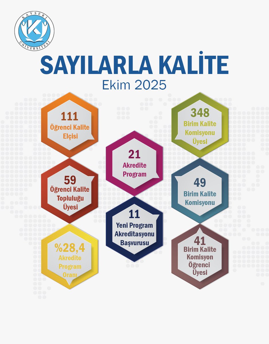 Kayseri Üniversitesi Sayılarla Kalite Ekim 2025 yayımlandı.

<a href="/ProfKaramustafa/">Prof. Dr. Kurtulus Karamustafa 🇹🇷</a> <a href="/ukocabicak/">Prof.Dr. Ümit KOCABIÇAK</a> <a href="/ykalitekurulu/">Yükseköğretim Kalite Kurulu (YÖKAK)</a>