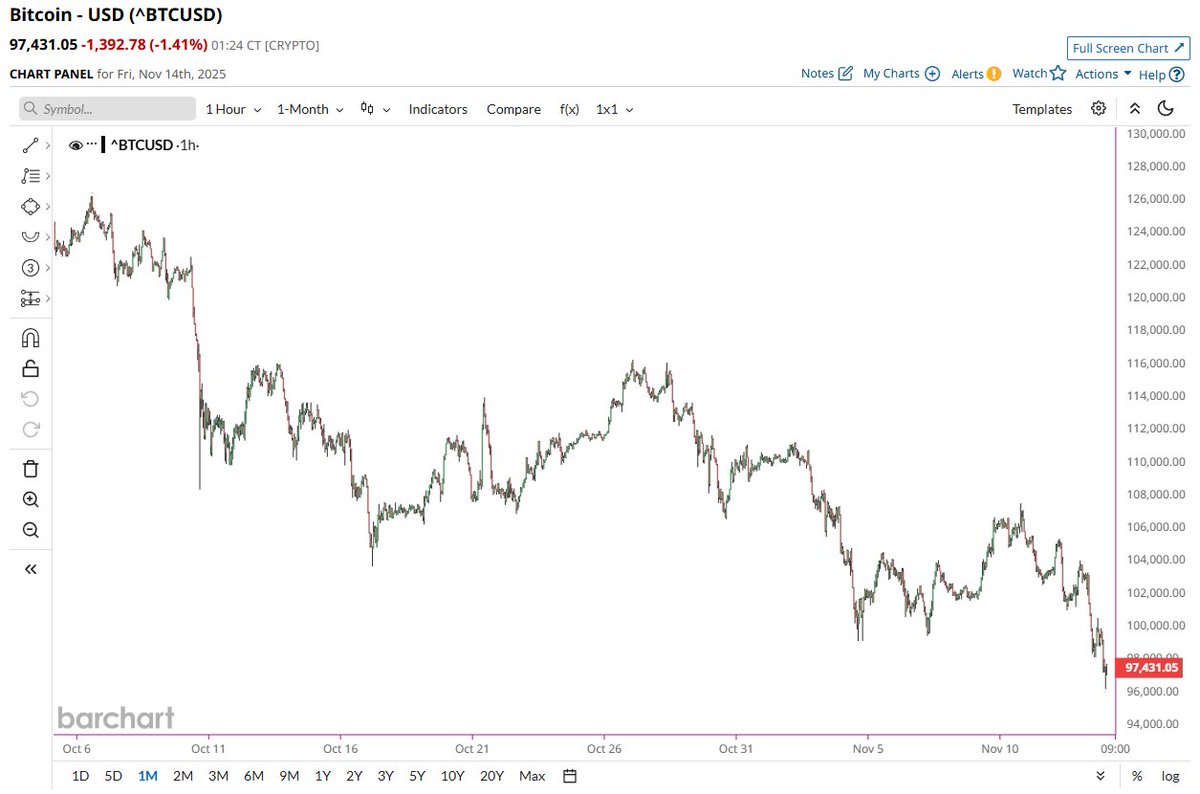🔵BARCHART: "Crollo di Bitcoin: i dati di Barchart confermano la tendenza negativa"