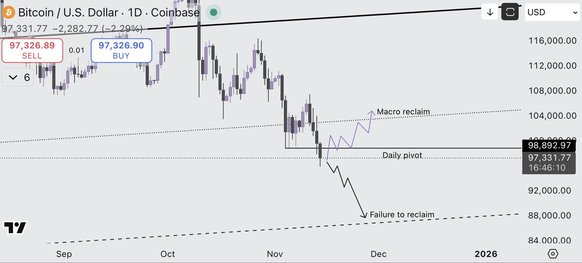 MasterChefXBT's tweet image. A very simple breakdown of the key levels on micro scale 

Macro channel reclaim scenario would need a strong daily reversal by end of next closing day otherwise we know where this is going 👇