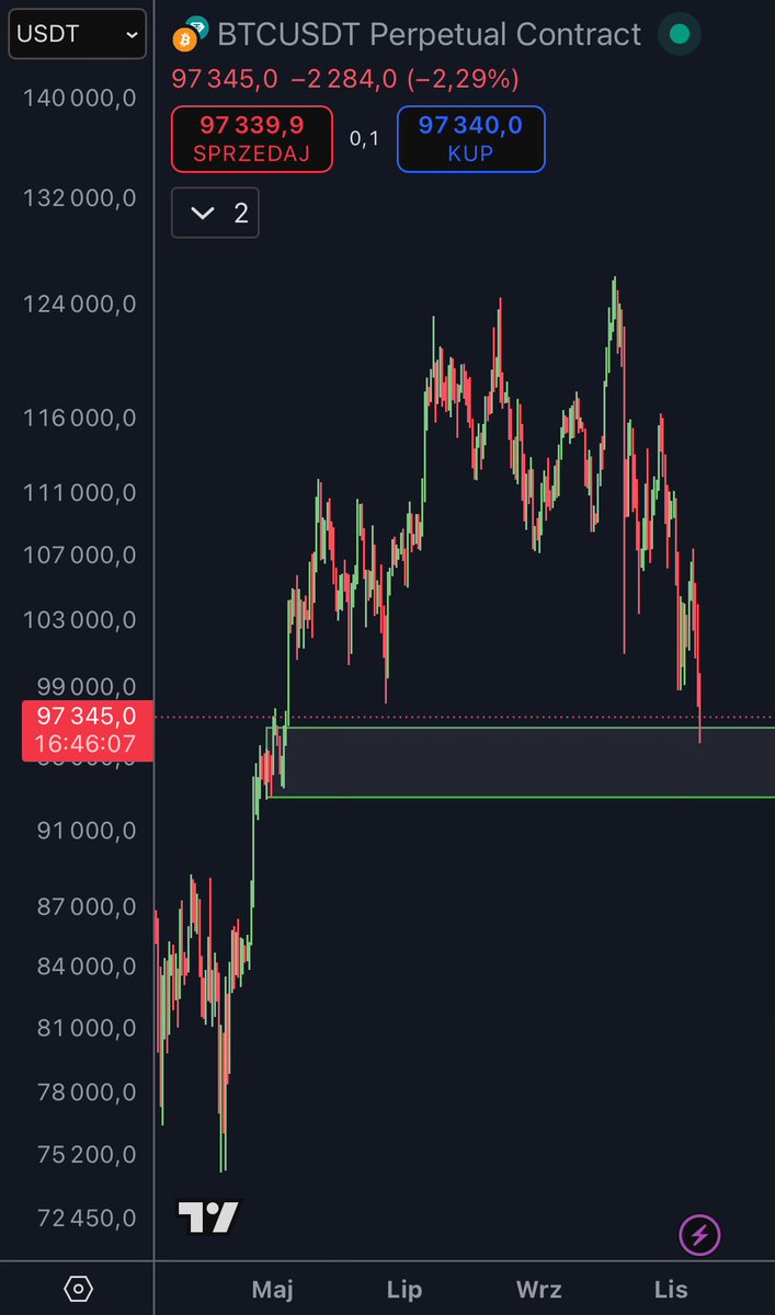 $BTC $97200 

Zahaczyliśmy knotem mój HTF Buy Zone, ale jeszcze nie spieszę się z zakupami - trzymam stable w gotowości 💪

 Chcecie wiedzieć dlaczego tutaj ❓

Zbierzmy 100 lajkow i 100 komentarzy pod tym postem to wrzucę wieczorem analizę 😎 jak nie, to nie 😁

Miłego dzionka!