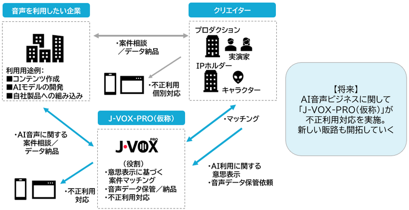 「声優・俳優の声」を守る　公式音声データベース始動へ　日俳連と伊藤忠商事が連携
dempa-digital.com/article/700834
#電波新聞デジタル