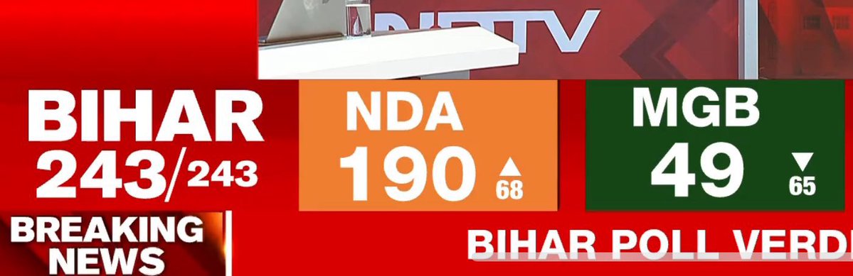 DrRajeshPatil20's tweet image. You can disregard opinion polls, you can disregard exit polls but you can never disregard this man. He delivers. 
Always. For NDA. 
For Modi he is like a fount which always gives. 

Bihar was for MGB to win. 20 years of anti incumbency, state which is known for voting based on…