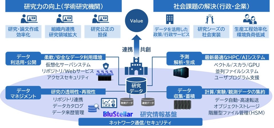 研究情報基盤高度化ソリューション群を提供　NEC、オープンサイエンス推進へ
dempa-digital.com/article/700844
#電波新聞デジタル