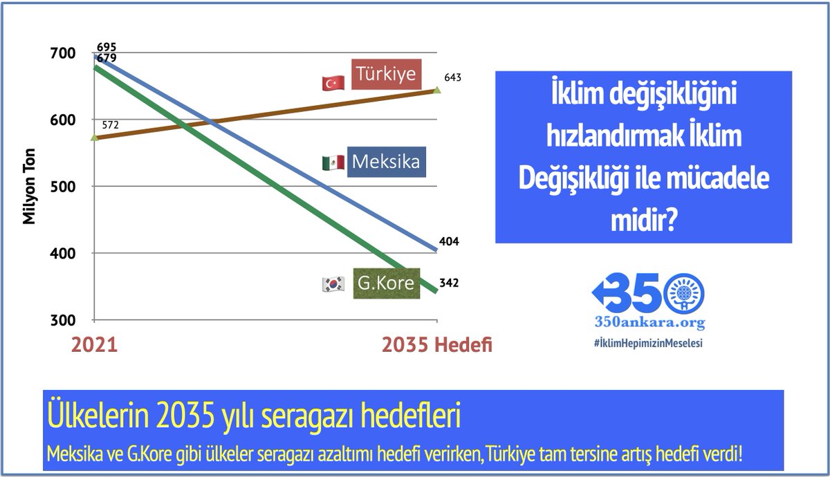 #İklimDeğişikliği ile mücadele diyerek ülkeler iyi ya da kötü bir taahhüt verirken...
Türkiye daha çok kömür, petrol ve gaz yakmayı, asfalt ve beton dökmeyi taahhüt etti!

3 benzer ülkenin 2035 hedefi, 🇹🇷🇲🇽🇰🇷👇
#COP30
