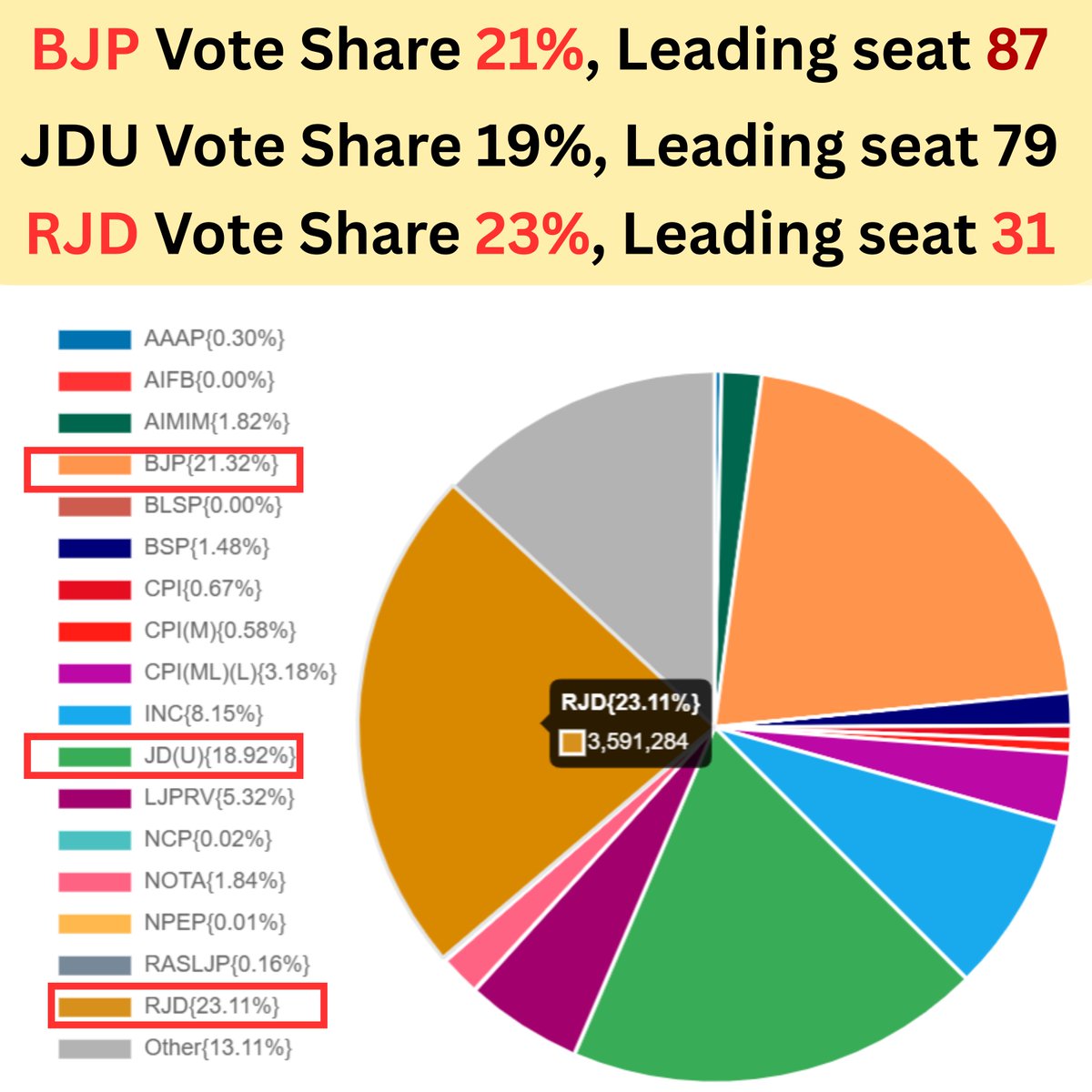 manishitnp's tweet image. SIR का असली मकसद यही था। आप डाटा से देख सकते हैं। RJD का वोट शेयर सबसे ज्यादा लेकिन सबसे कम सीट पे आगे है।  भाजपा और JDU का वोट शेयर RJD के कम है लेकिन RJD से तीन गुना सीट पे आगे है।  

SIR में RJD को कोर वोटर्स को टारगेट करके डिलीट किया गया है।  ये टार्गेटेड ट्राटेगी बूथ वाइज…