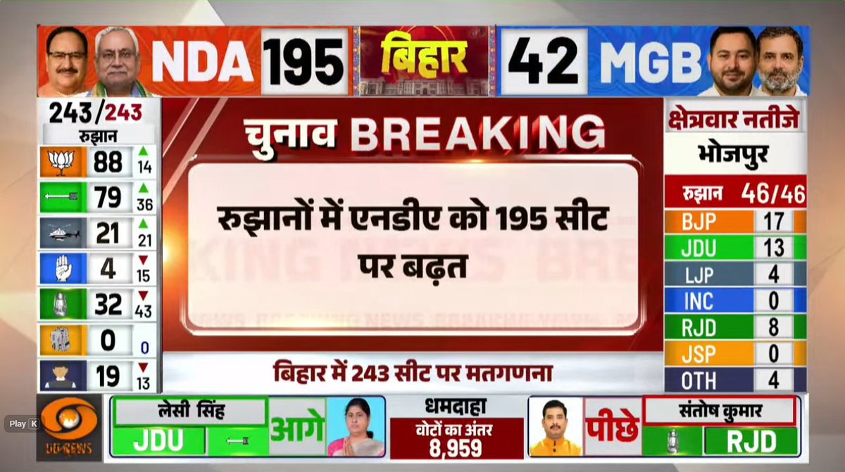 DDNewsHindi's tweet image. #ResultUpdate: रुझानों में एनडीए को 195 सीटों पर बढ़त, बिहार चुनाव में सबसे बड़ी पार्टी बनकर उभरी भाजपा; आरजेडी-कांग्रेस का बेहद ख़राब प्रदर्शन 

LIVE: youtube.com/live/WXZuRzWV5…

#BiharResultOnDD #BiharElection2025 #BJP #NDA #BiharElections #BiharPolitics @ECISVEEP @CEOBihar…