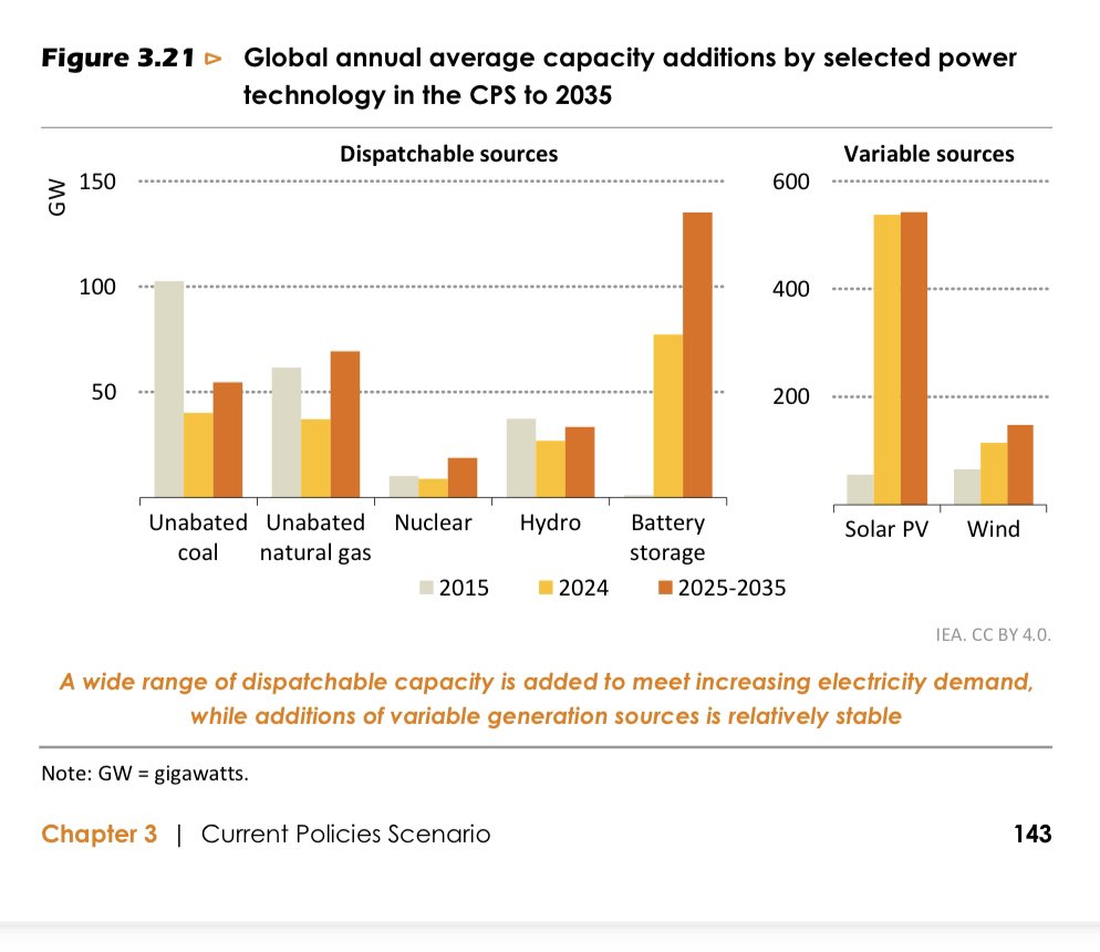 jacob_maroga's tweet image. DISPATCHABLE vs VARIABLE: The @IEA World Energy Outlook now differentiates Dispatchable and Variable Capacity in their charts and graphs. This reflects a growing understanding of the role of dispatchability in grid reliability and energy security 

#WEO #GridReliability