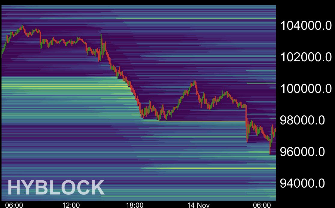 TheRobynHD's tweet image. Sobald wir die Liquidität unter uns abgeholt haben, beginnt es kurz darauf wieder, noch ein Stück tiefer zu glühen. 🫠