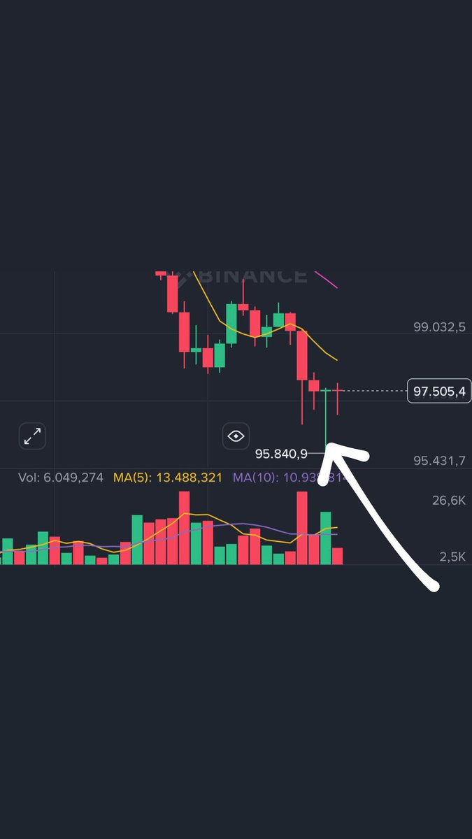 #btc 40 gün önce verdiğim rakam 95-93 K bandına çekildi. Nokta atışı 🎯
Alım yapmıyorum, biraz daha izleyeceğim. Short işlemlerimi de kapattım !   All in kasa 💵💵💵
