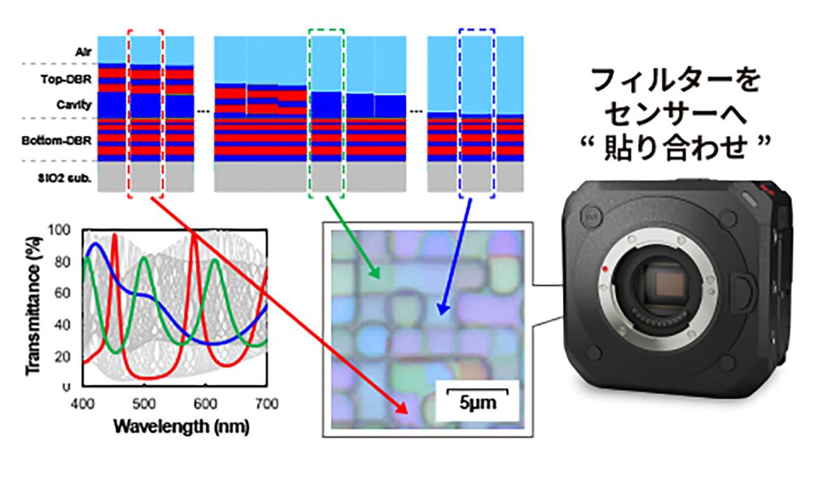「素材や情報を判別できる」　パナソニックが高感度の産業用カメラを開発
dempa-digital.com/article/700872
#電波新聞デジタル