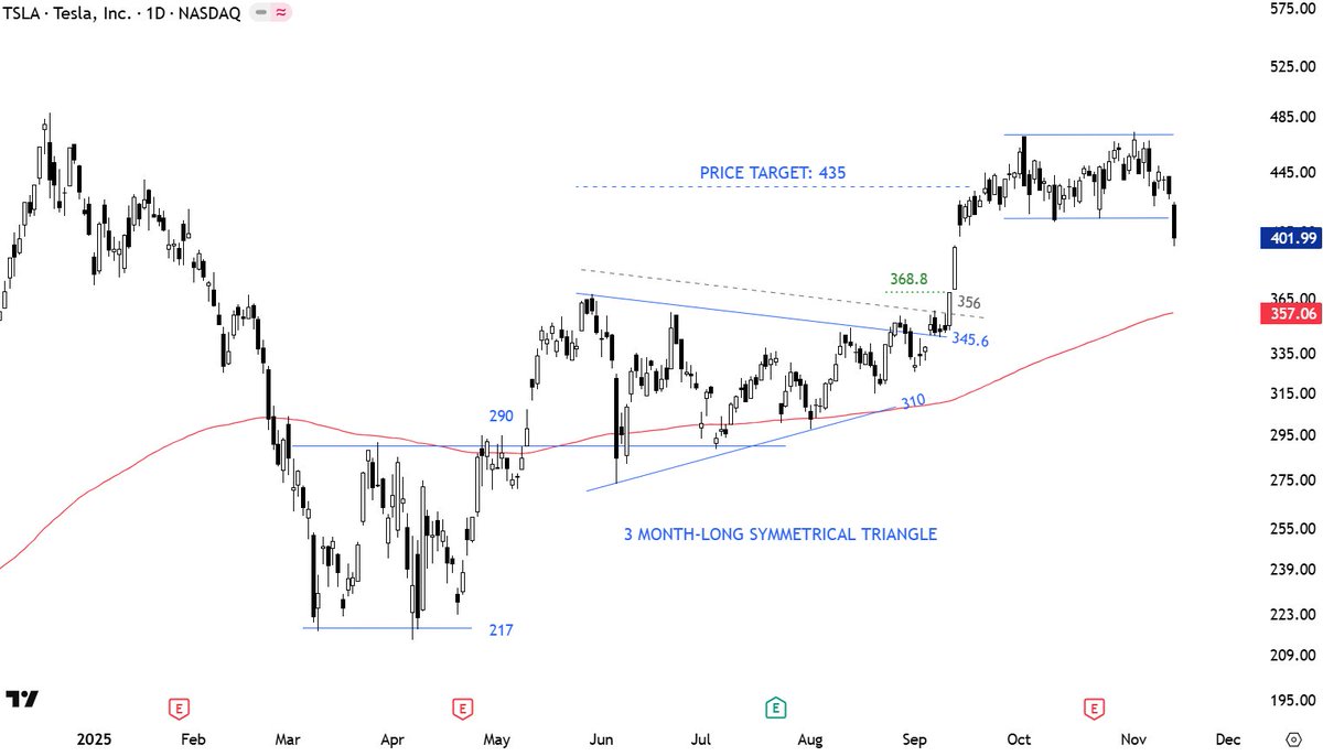 TechCharts's tweet image. $TSLA Short-term consolidation completed on the downside. This is not a short trade for me. I avoid any short signal above the 200-day average. Price can test support area around 357-368.