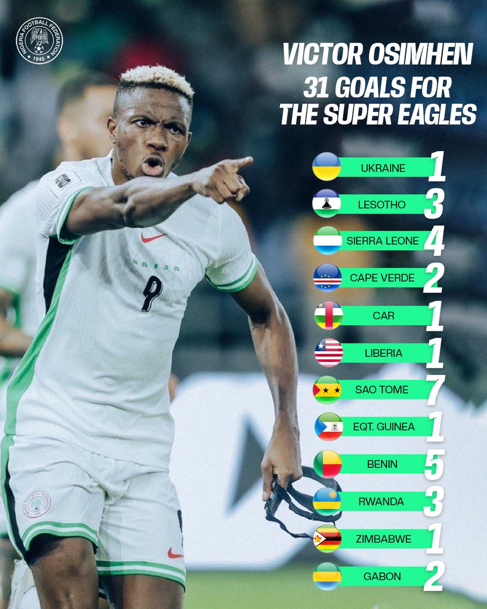 kadanewsng's tweet photo. Osimhen’s Brace Fires Nigeria Into World Cup Playoff Final — Inches Closer to Yekini’s Record

In a dramatic night in Rabat, Victor Osimhen delivered when it mattered the most, scoring a brace in extra time to power the Super Eagles to a 4–1 victory over Gabon. https://t.co/rCCBhKaK1o