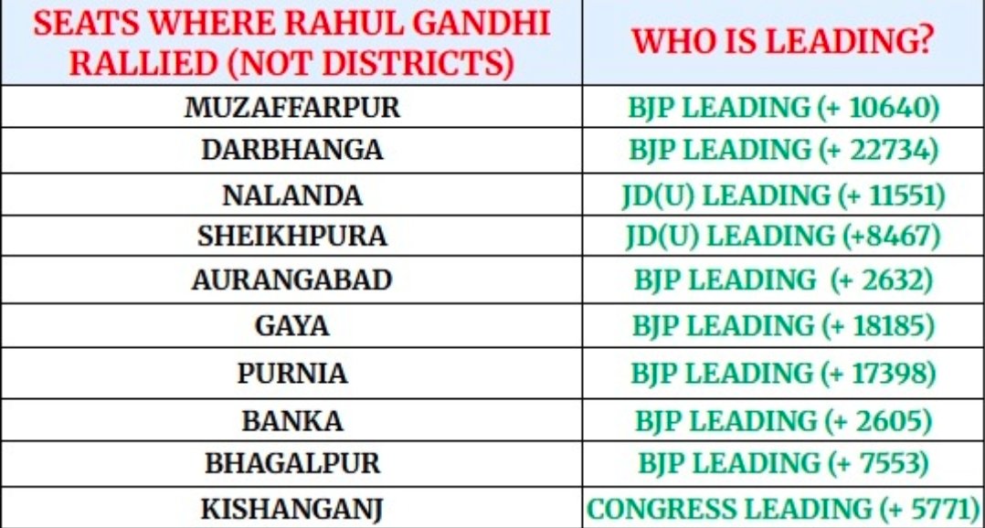 SEATS WHERE RAHUL HELD RALLIES. 

No comment needed. Data speaks for itself.