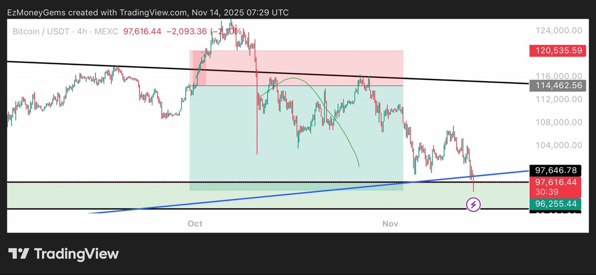 EzMoneyGems's tweet photo. GM 🩸 

$96k target reached ✅ 

Started adding longs here 📈 https://t.co/pNiCElCJqd