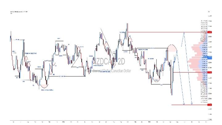 Prop_Trader_Fx's tweet photo. Clean analysis…
Clear direction…
$NZDCAD moving soon. ⚡📉 https://t.co/0FmM3rmuXA