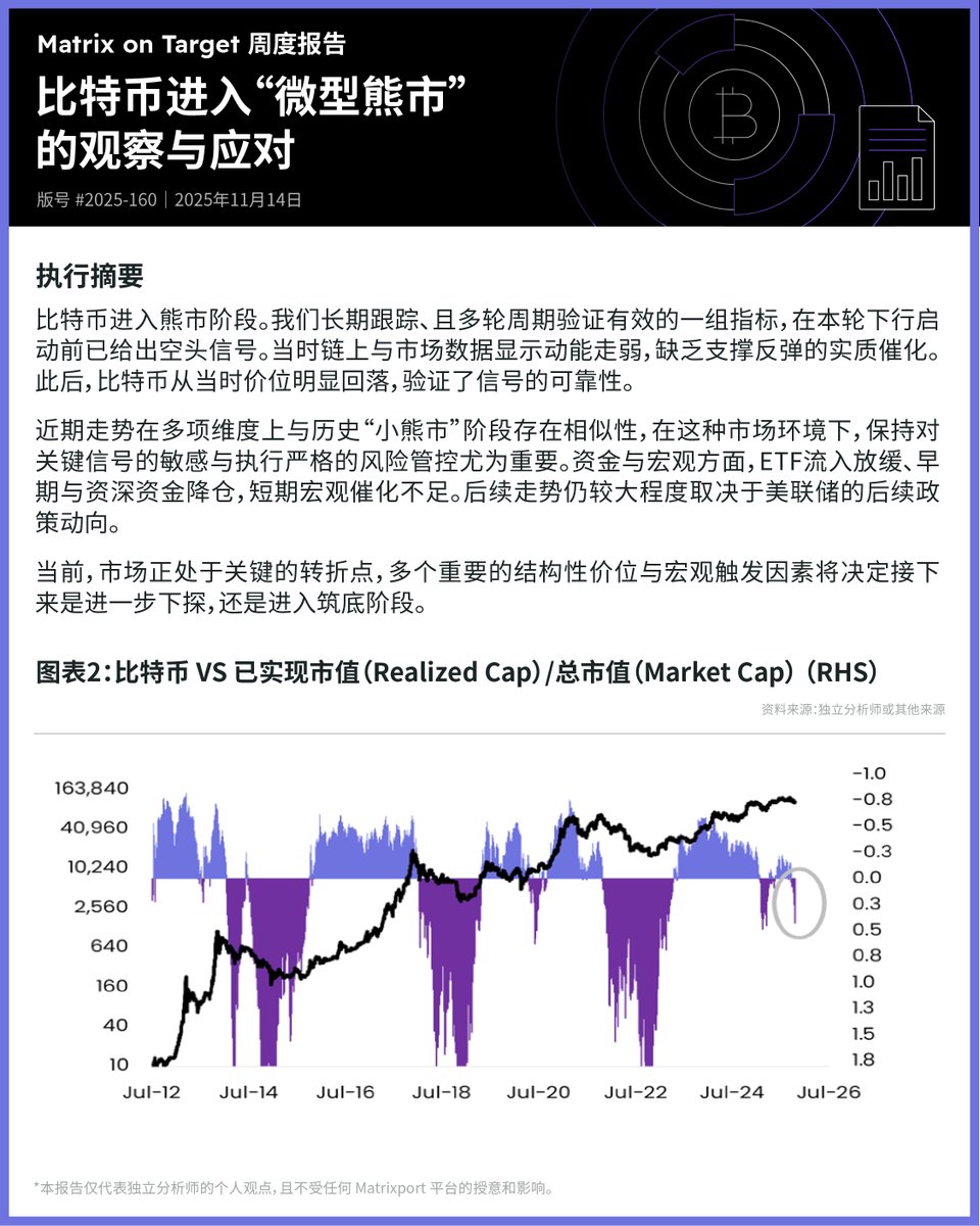 Matrixport_CN's tweet image. 📃本周 #MoT 投研 - 2025/11/14 ⬇️  

比特币进入“微型熊市”的观察与应对

#Matrixport #比特币 #比特币周期 #链上数据
#资金流向 #风险管理 #加密市场