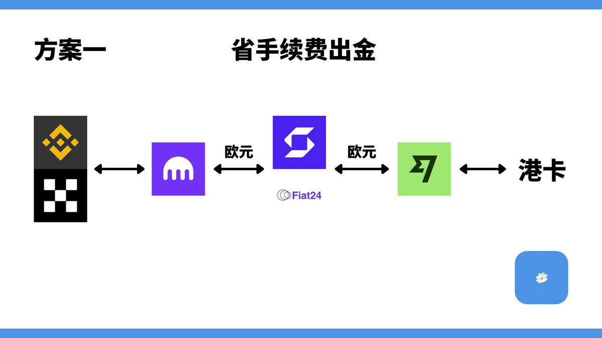 heshixue's tweet image. 币圈出金不冻卡推荐线路

方案一：推荐给想省手续费的小伙伴
有损耗的地方：1️⃣kraken兑换有汇损。2⃣汇出欧元手续费1欧元

方案二：推荐给不想麻烦，不差钱的小伙伴
有损耗的地方：1️⃣kraken兑换有汇损。2⃣kraken汇款美元到众安银行会收取30美元左右的手续费…