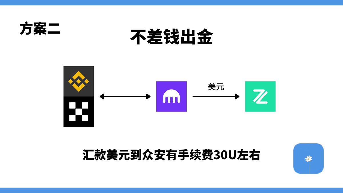 heshixue's tweet image. 币圈出金不冻卡推荐线路

方案一：推荐给想省手续费的小伙伴
有损耗的地方：1️⃣kraken兑换有汇损。2⃣汇出欧元手续费1欧元

方案二：推荐给不想麻烦，不差钱的小伙伴
有损耗的地方：1️⃣kraken兑换有汇损。2⃣kraken汇款美元到众安银行会收取30美元左右的手续费…