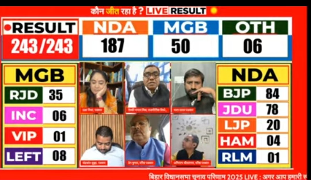 सामंतवादी जंगल राज वाले कह रहे थे के गठबंधन मूत रहा है एनडीए पर यहां तो सपा के समर्थन के बावजूद बहुजनों ने नकार दिया है आरजेडी कांग्रेस और अन्य गठबंधन पार्टी को

सोचने वाली बात है अखिलेश यादव जहां भी समर्थन के लिए गए वहां से गठबंधन का सुपड़ा साफ हो गया मे, इन्हे पनौती नहीं कहूंगा