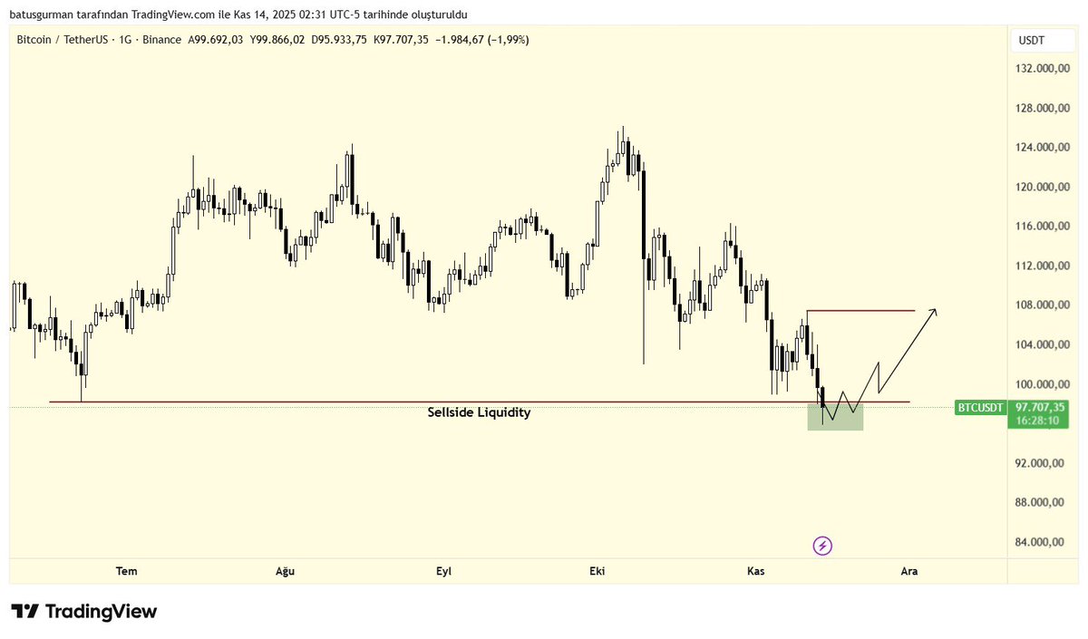 BATUGURMANN's tweet photo. Riske alınacak bir seviye, ltf konfirmasyon ile işlem alınabilir. Haftalık mumun içeride kapatması bullish emare sinyalidir. Buralar tutmazsa 88lere merhaba deriz… https://t.co/hiXQspK368