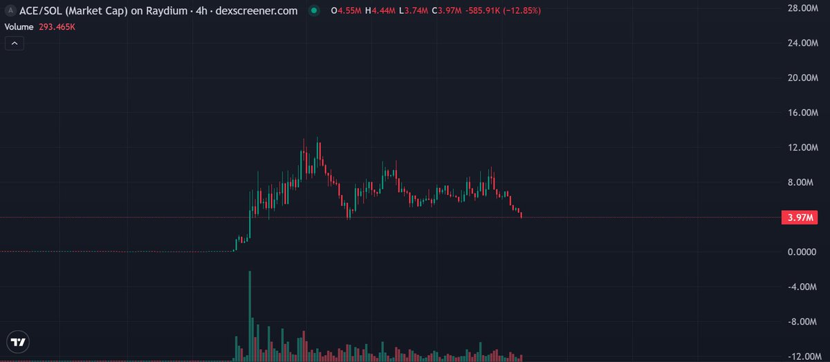 PingXingFlow's tweet image. $ACE 图表显示其已强劲反弹至增长线上方，反映出市场买盘压力和积极情绪的回归。

维持在该增长线上方是一个积极信号，表明长期上升趋势仍在盘整阶段。如果这种势头持续下去，

GEuuznWpn6iuQAJxLKQDVGXPtrqXHNWTk3gZqqvJpump

 $ACE 可能会进一步走高，并带来更多上涨机会。