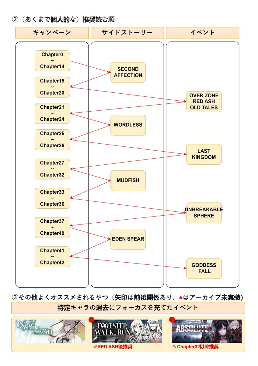 el_syumi_aka's tweet photo. #NIKKE #ニケ #メガニケ ※訂正が行き渡ってほしいので再投稿して元のやつは明日にでも消しときます。ゴメンヨ
「よく視聴者が「これやって」って言ってくるけど、NIKKEのイベントアーカイブ消化っていつ頃、何やるべきなの？」に対する自分なりのアンサー（訂正版） https://t.co/LcxwVFX2CZ