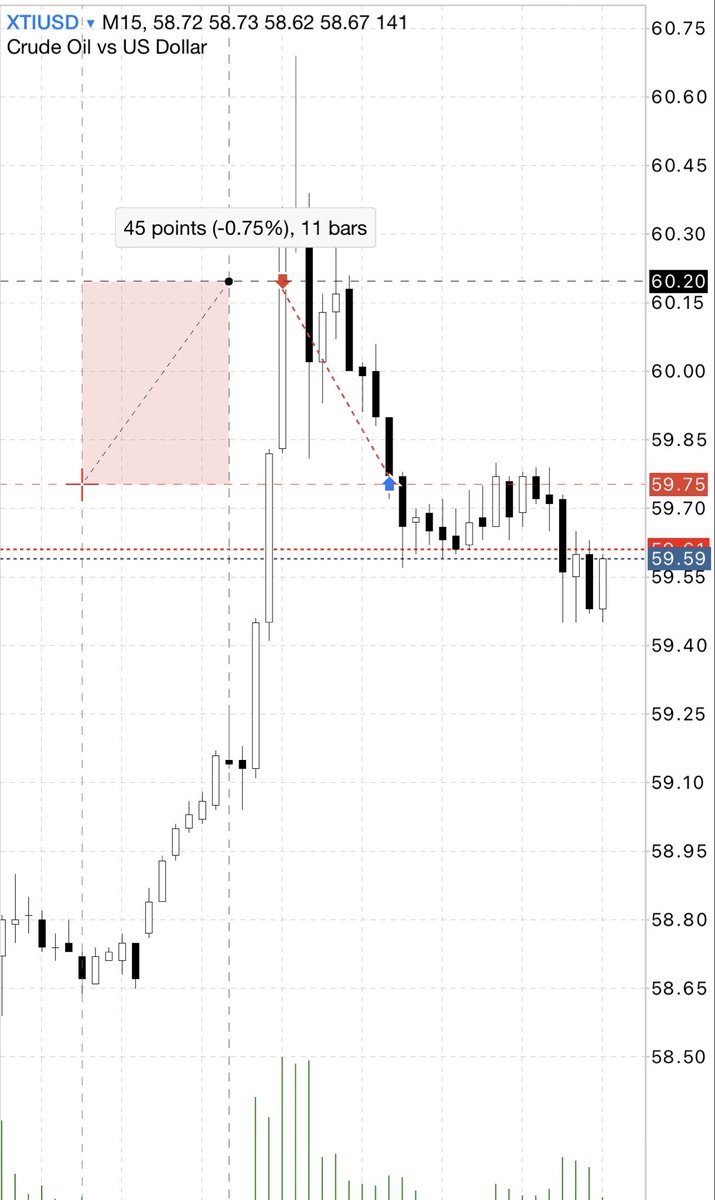 Oil short +40pips #xtiusd #crude