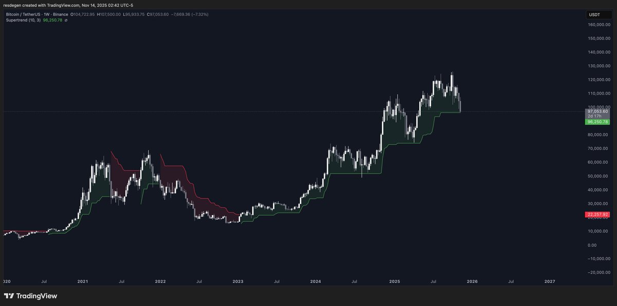 Weekly supertrend = $96,250

It turned bullish in January 2023, after BTC recovered the FTX candle to $16k and was around $20k — and has remained green throughout the whole bull market.

It’s again at key support. In August 2024 and April 2025, it turned out to be a great buying