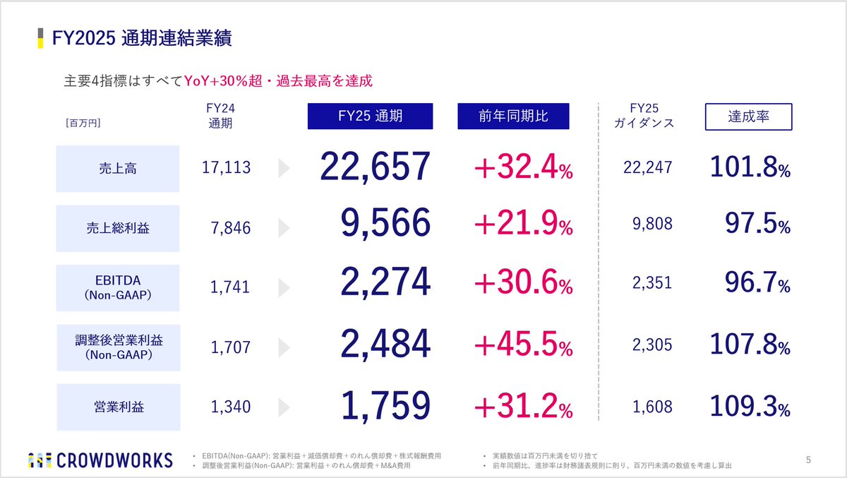 Yoshida@クラウドワークス tweet media
