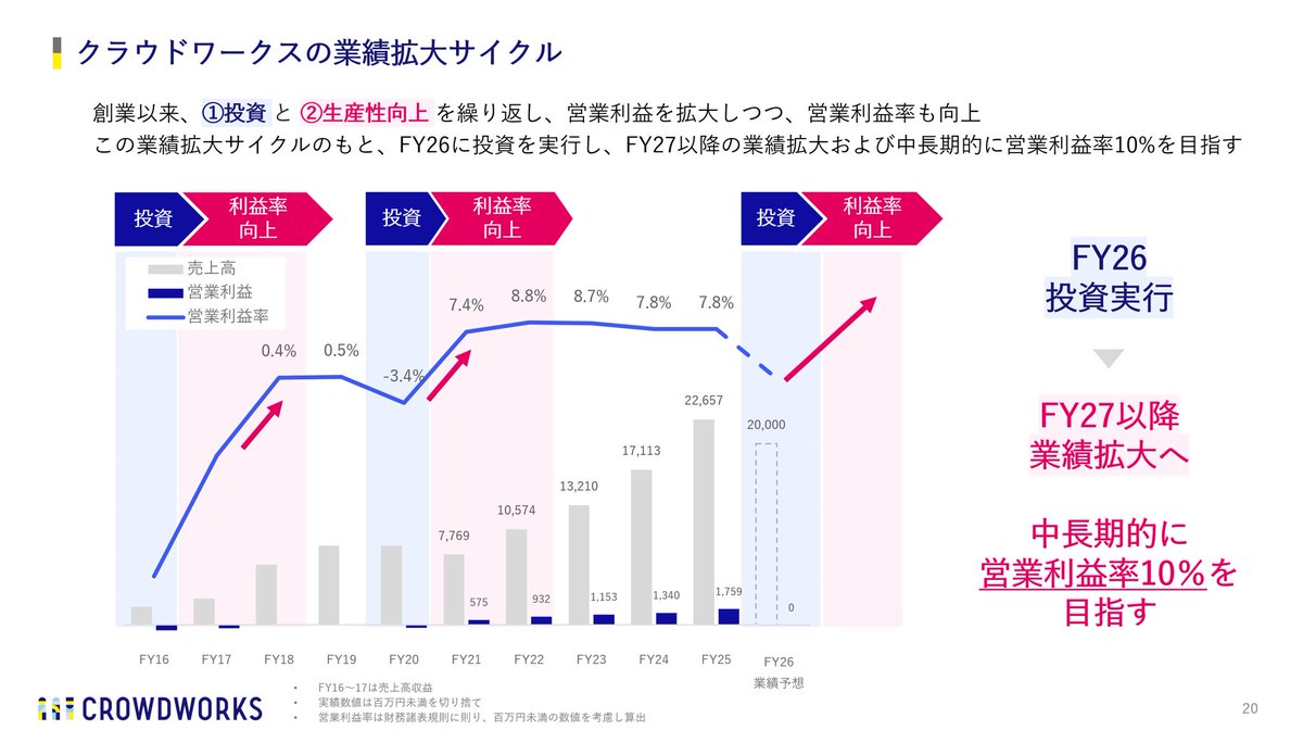 Yoshida@クラウドワークス tweet media