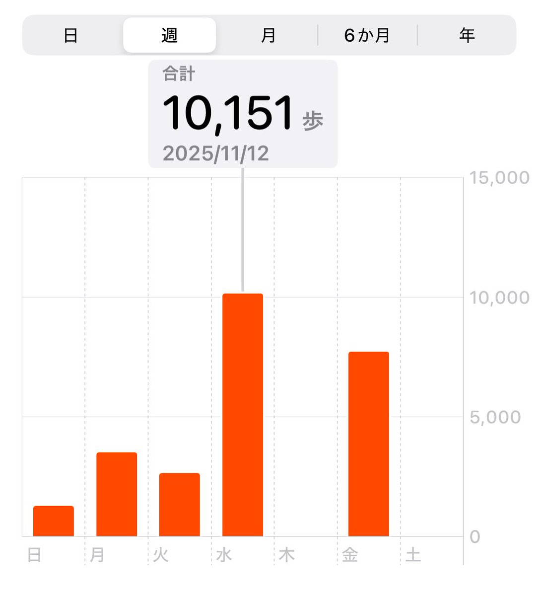 先日の正しい歩数は1万歩ちょいだった。今日は少し低くて7000歩くらい？
