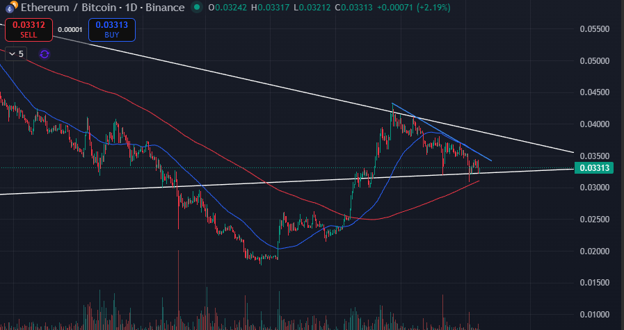 IntraxReport's tweet image. #ETH / #BTC weekly and daily chart. Is the #ALTSEASON still alive?