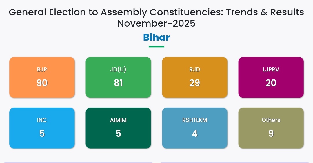 seaman______1's tweet image. बिहार में कांग्रेस पांच सीटों पर आगे

बिहार में AIMIM पांच सीटों पर आगे🤣🤣

@ShayarImran हां भई के हाल है😆😆😁

#BiharElection2025 #BiharPolitics