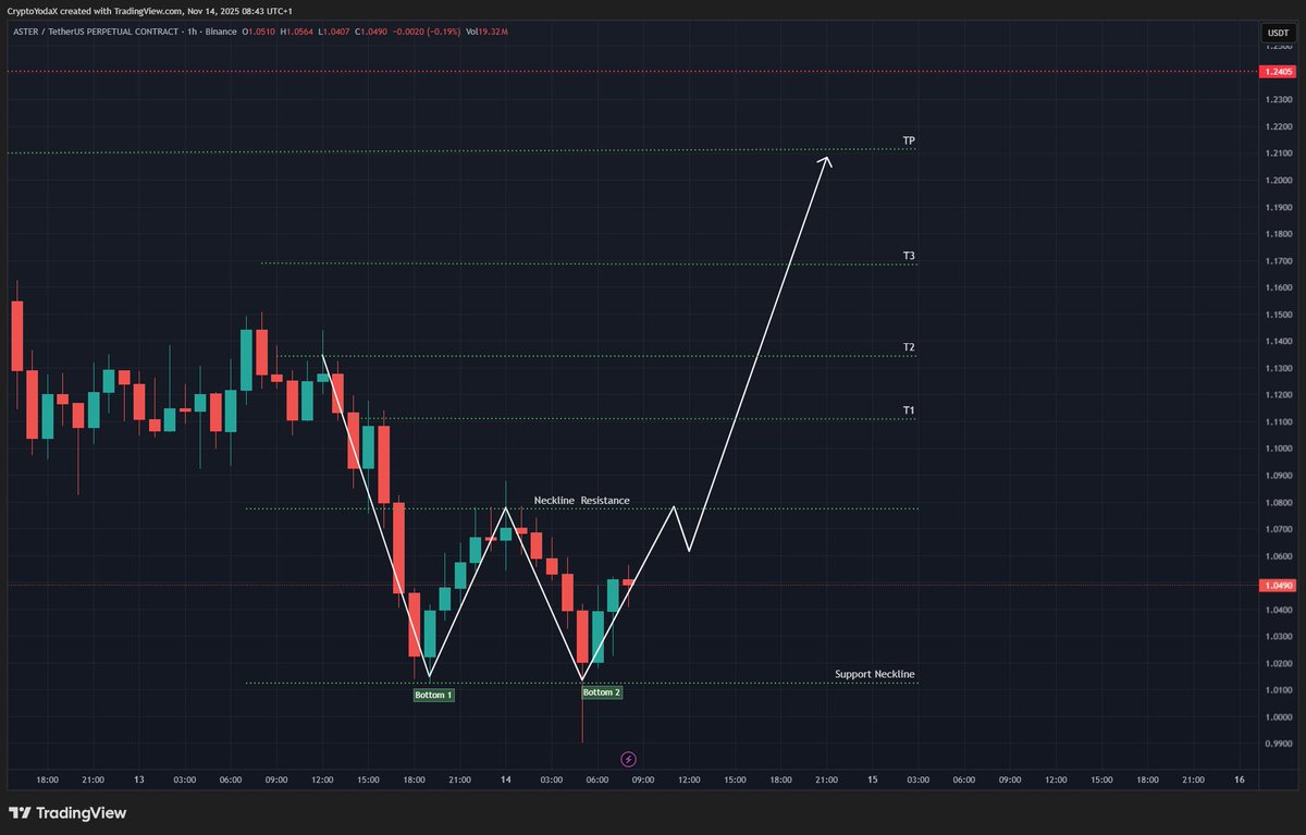 $ASTER 1H
Clear Double Bottom forming, but the neckline hasn’t broken yet. A breakout bullish confirmation with targets toward $1.11–$1.21.

⚠️ Counter-Trend Long Risk 
$BTC dumped in 24h from $104K-$95K, increasing downside risk across alts.

Long positions remain riskier until