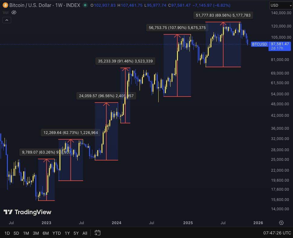 $BTC has had 5 Major corrections since its bottom in November 2022 and is currently on its 6th.

The average of all of these corrections is 26.16%

CT has screamed bear market every time, but now we actually have cycle theorist timing to contend with and are in the process of