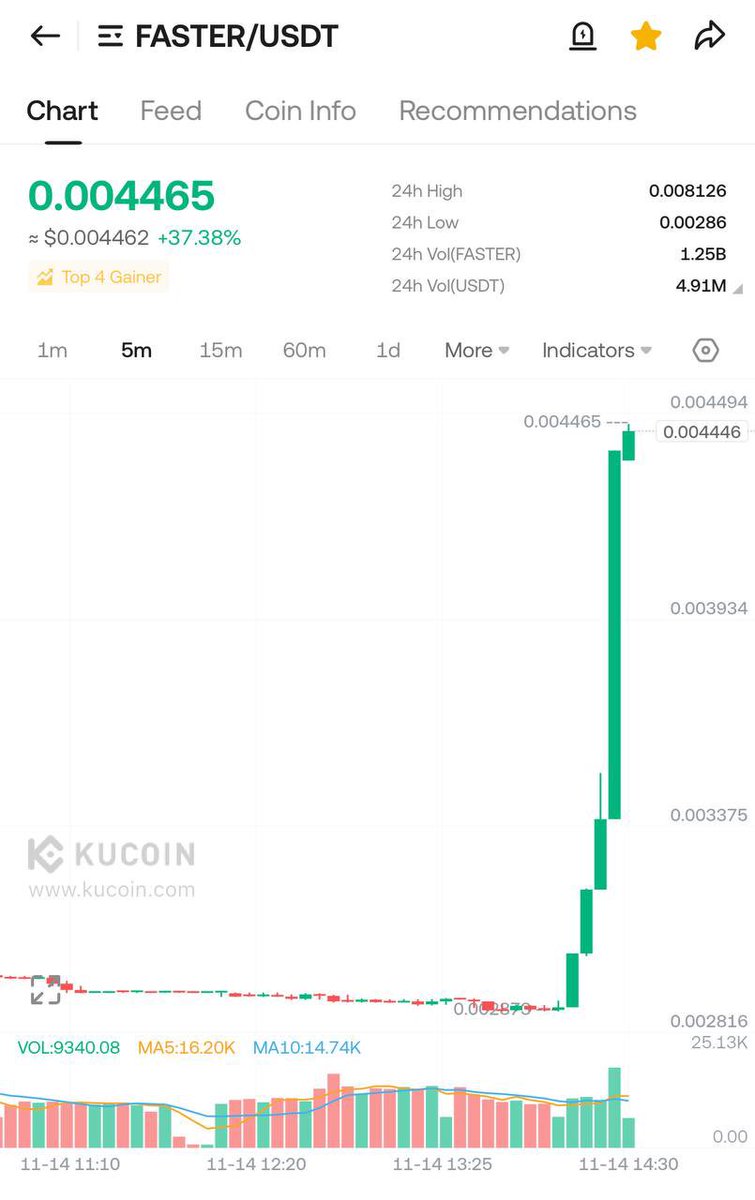 最近链游项目频频上线，Archer Hunter 是近期少数觉得值得认真看一下的项目。昨天它的代币 $FASTER 上了 KuCoin 和 MEXC

它不是那种“先发币、再找用户”的套路，而是：
先做爆款手游 → 再上链 → 最后才发币。

游戏本身在 iOS/Android 已经有 300 万下载、90