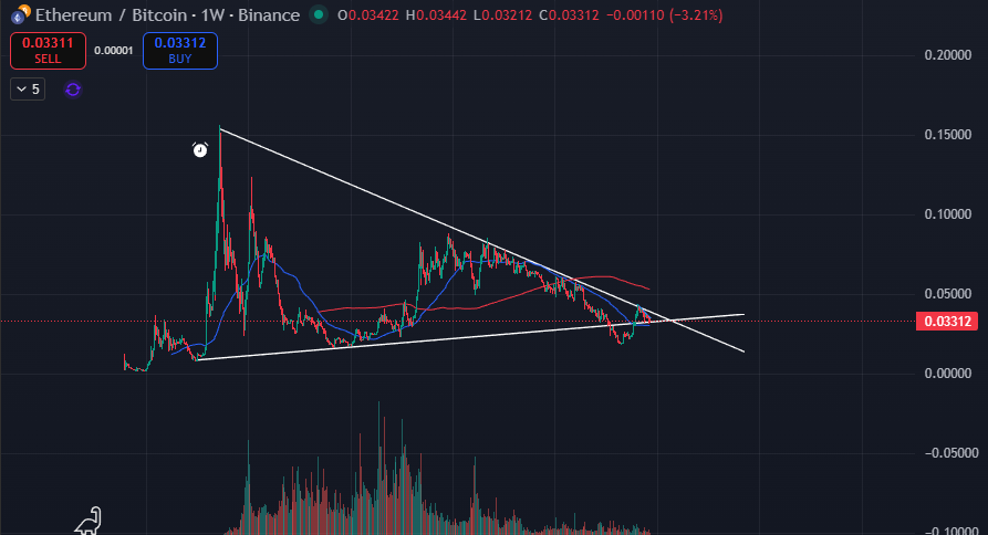 IntraxReport's tweet image. #ETH / #BTC weekly and daily chart. Is the #ALTSEASON still alive?