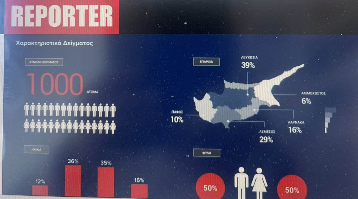 Τα άτομα που ζουν και εργάζονται  στο εξωτερικόν και έχουν δικαίωμα ψήφου, δεν συμπεριλαμβάνονται στη δημοσκόπηση !!!!!