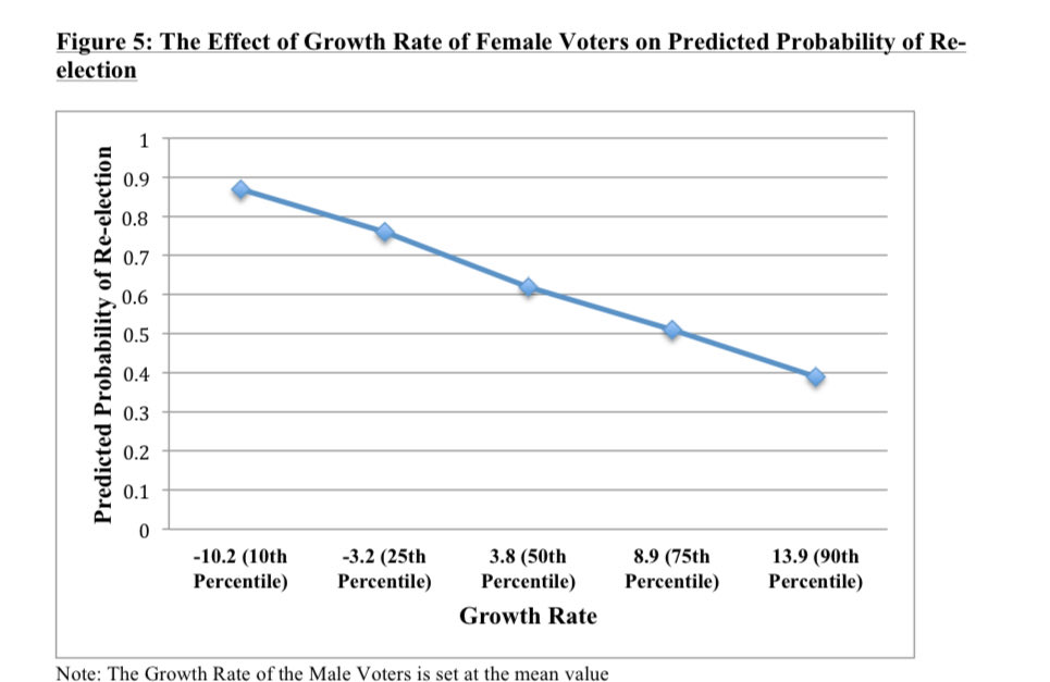 ShamikaRavi's tweet image. This is from Bihar elections of 2005. Women vote very differently from their menfolk. Don’t club them into caste buckets. #BiharElection2025