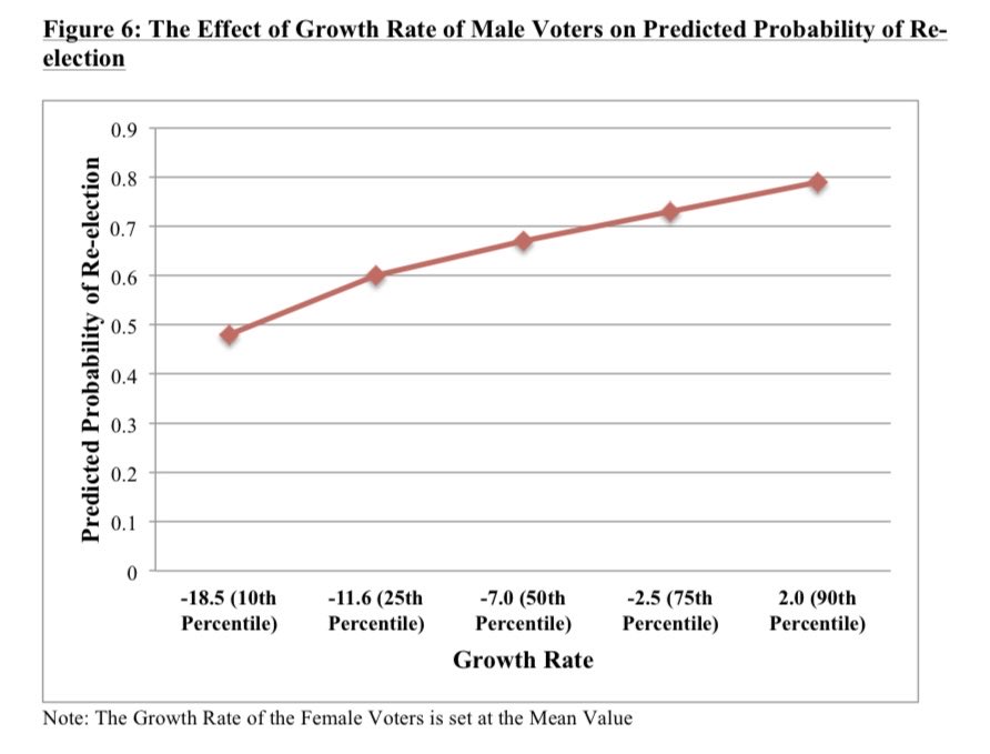 ShamikaRavi's tweet image. This is from Bihar elections of 2005. Women vote very differently from their menfolk. Don’t club them into caste buckets. #BiharElection2025